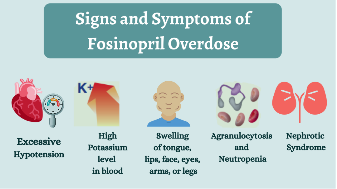 Signs and Symptoms of Fosinopril Overdose
